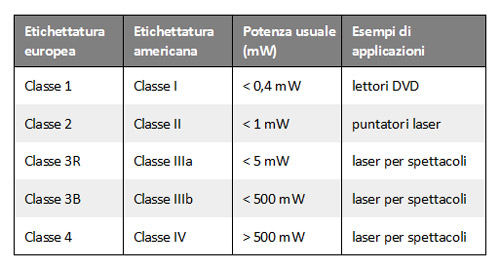 Tabella classificazione laser